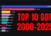 World’s Top 10 Economies by GDP (2000-2025)