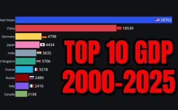 World’s Top 10 Economies by GDP (2000-2025)